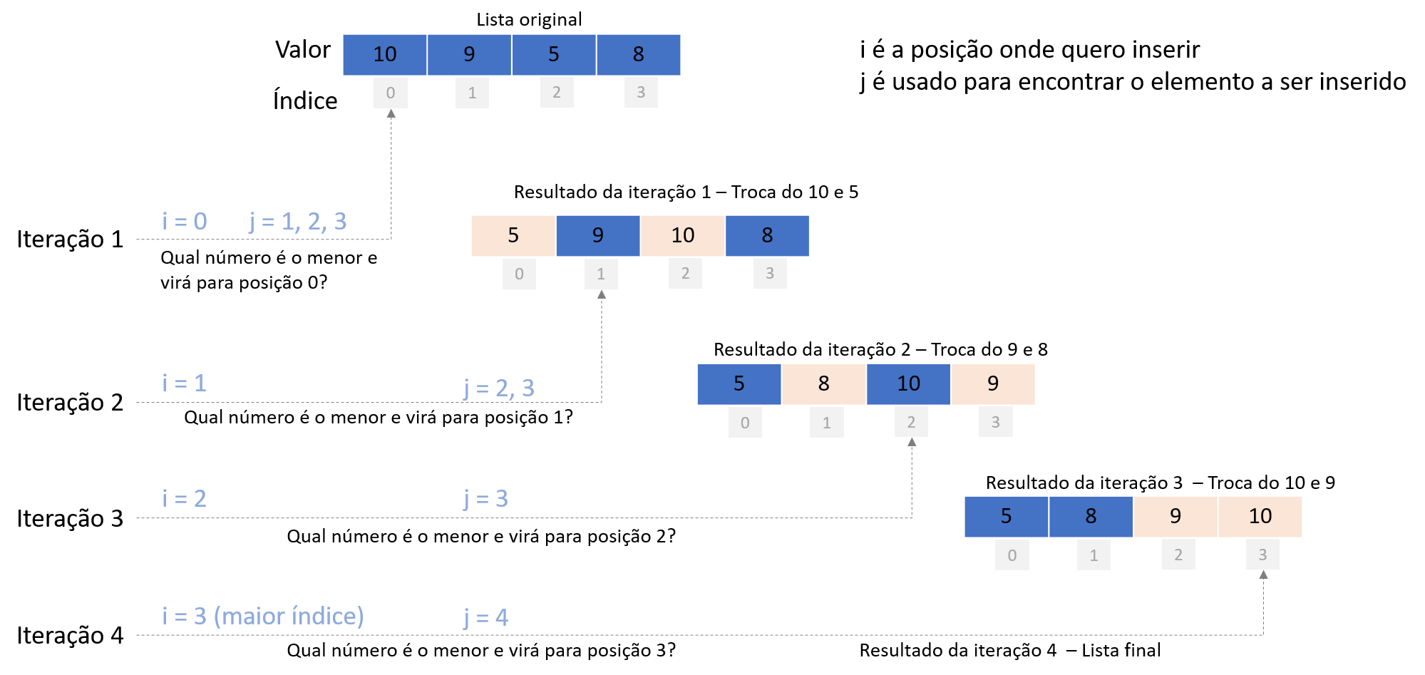 Algoritmos de ordenação explicados com exemplos em Python, Java e C++