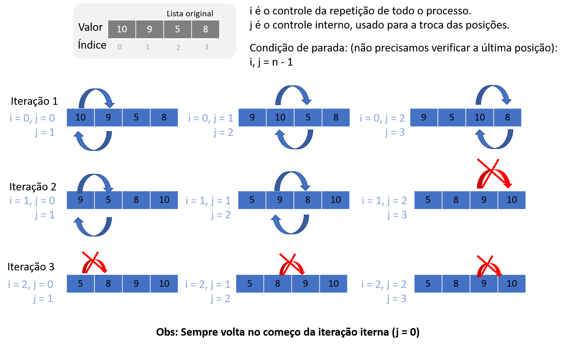 Lógica de Programação - Insertion Sort (Ordenação por Inserção