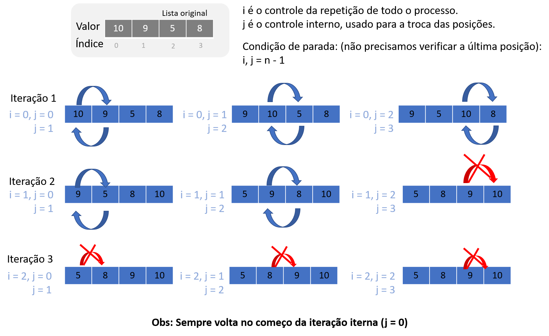 Algoritmo de classificação de bolha com Python usando exemplo de lista