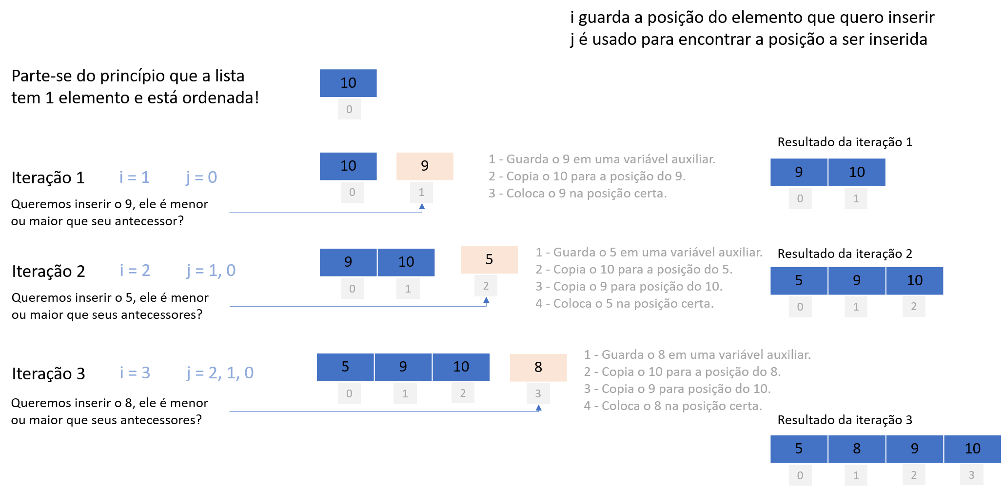 Lógica de Programação - Insertion Sort (Ordenação por Inserção