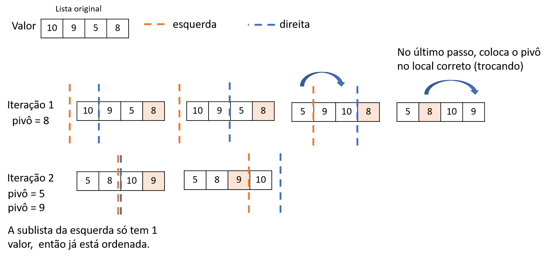 Algoritmo de classificação de bolha com Python usando exemplo de lista