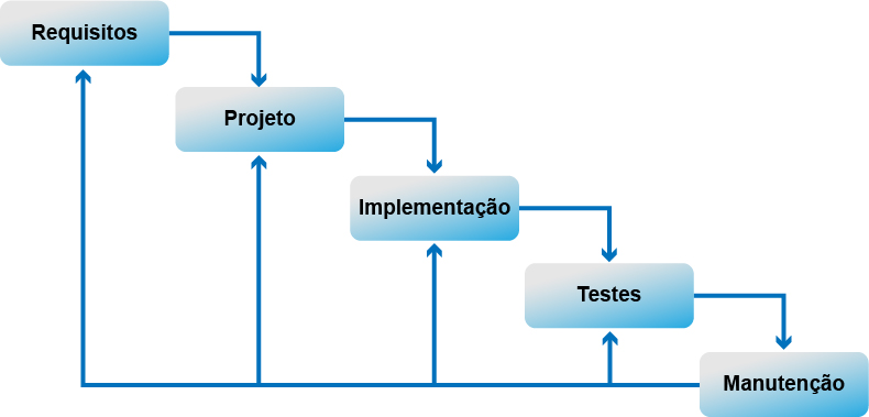A imagem ilustra as 5 fases como se fosse uma cascata. No topo está a fase de Requisitos, dela sai uma seta que vai para a fase de Projeto, dessa fase sai uma seta que vai para a fase de implementação, dessa fase sai uma seta que vai para a fase de testes, dessa fase sai uma seta que vai para a última fase na parte inferior que é a de manutenção. Na parte inferior, há setas dispostas no sentido contrário à cascata, para todas as fases indicando a possibilidade de retornos as fases anteriores.
