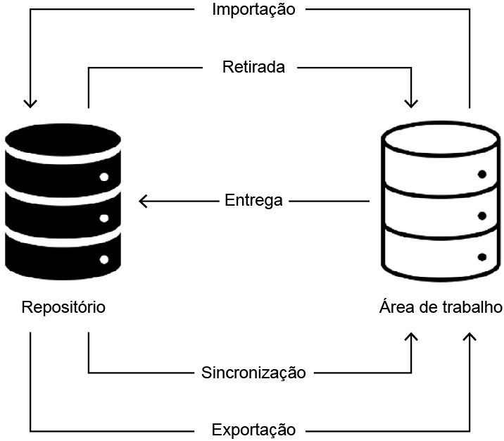 A imagem ilustra do lado esquerdo o Repositório e do lado direito a área de trabalho. No centro estão as operações: importação, retirada, entrega, sincronização e exportação. A operação de importação tem uma seta que sai de área de trabalho e vai para o repositório. A operação de retirada tem uma seta que sai de repositório e vai para área de trabalho. A operação de entrega tem uma seta que sai de área de trabalho e vai para o repositório. As operações de sincronização e exportação têm cada uma, uma seta que sai de repositório e vai para área de trabalho.