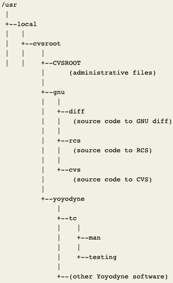 A imagem ilustra a estrutura de diretórios: /usr. /usr/local. /usr/local/vcsroot. /usr/local/vcsroot/CVSROOT. (administrative files). /usr/local/vcsroot/gnu. /usr/local/vcsroot/gnu/diff. (source code to GNU diff). /usr/local/vcsroot/gnu/rcs. (source code to RCS). /usr/local/vcsroot/gnu/cvs. (source code to CVS). /usr/local/vcsroot/yoyodyne. /usr/local/vcsroot/yoyodyne/tc. /usr/local/vcsroot/yoyodyne/tc/man. /usr/local/vcsroot/yoyodyne/tc/testing. /usr/local/vcsroot/yoyodyne/other.