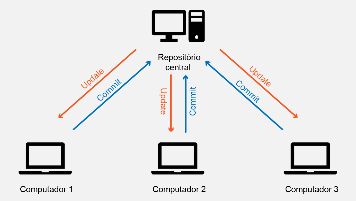 A imagem ilustra um repositório central e três usuários: Aline, Roberto e André. Entre cada usuário e o repositório central há setas que saem do usuário e vão para o repositório central com o texto commit, e que saem do repositório central e vão para o usuário com o texto update.