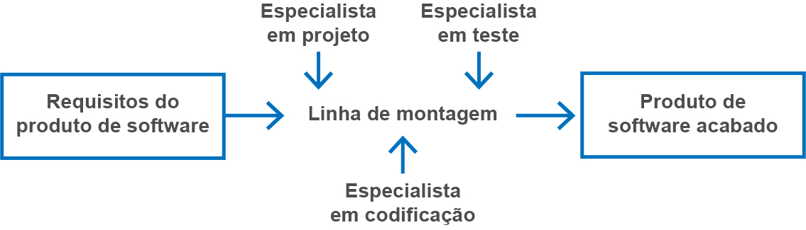 A imagem ilustra o processo de criação de um software, começando com os requisitos do produto de software, depois na linha de montagem, tem o especialista em projeto, o especialista em codificação e o especialista em teste, e finaliza com o produto de software acabado.
