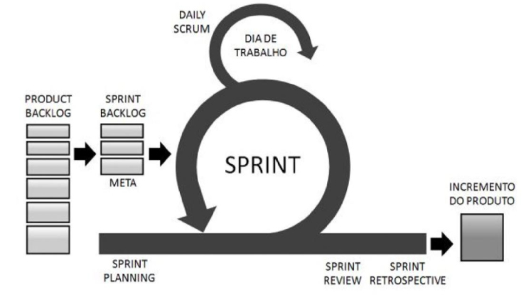 A imagem ilustra um ciclo que começa com o product backlog, depois vem a Sprint backlog (meta), na sequência vem a Sprint, que é uma circular e nela inclui-se a daily scrum (dia de trabalho). A sprint Planning inicia-se com a sprint backlog, ao final da Sprint, tem-se a sprint review e também a sprint retrospective, ao final do ciclo há o incremento do produto.
