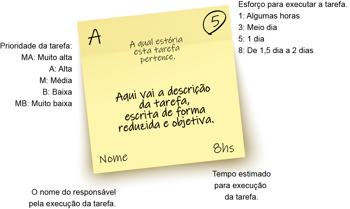 a imagem ilustra um post-it. Na parte central superior deve ter a estória a qual a tarefa pertence, abaixo, no centro do post-it deve ter a descrição da tarefa, escrita de forma reduzida e objetiva. No canto superior esquerdo tem a letra A, que se refere a prioridade da tarefa, que pode ser: MA: Muito alta, A: Alta, M: Média, B: Baixa, MB: Muito baixa. No canto inferior esquerdo tem a palavra nome, que se refere ao nome do responsável pela execução da tarefa. No canto superior direito tem o número 5, que se refere ao esforço para executar a tarefa, que pode ser: 1: Algumas horas, 3: Meio dia, 5: 1 dia, 8: De 1,5 dia a 2 dias. No canto inferior direito está escrito 8h, que se refere ao tempo estimado para execução da tarefa.