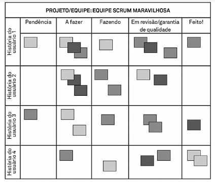 A imagem ilustra um quadro Scrum, nele há o título: Projeto/Equipe: Equipe Scrum maravilhosa. Neste quadro tem 4 linhas, cada linha é a História de um usuário. E para cada história há 5 colunas, Pendência, A fazer, Fazendo, Em revisão/garantia de qualidade e Feito! E há post-its em cada uma das etapas de todas as histórias.