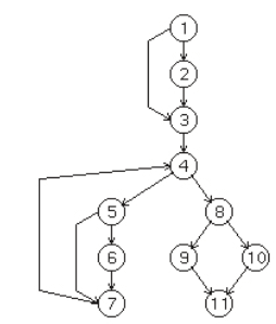 A imagem mostra uma sequência de círculos numerados. Inicia com círculo com o número 1, ele aponta para o círculo com o número 2 e também aponta para o círculo com o número 3, o círculo de número 2 aponta para o círculo com o número 3, e ele aponta para o círculo com o número 4. Esses quatro círculos estão em sequência na vertical. No círculo de número 4 há dois caminhos, um à esquerda, onde ele aponta para o círculo de número 5, que aponta para o círculo de número 6 e também para o círculo de número 7. Esses três círculos estão em sequência na vertical. O Círculo de número 7 aponta de volta para o círculo de número 4. O outro caminho, à direita, onde ele aponta para o círculo de número 8, que também aponta para dois caminhos, à esquerda para o círculo de número 9 e à direita para o círculo de número 10, ambos apontam para o círculo de número 11.