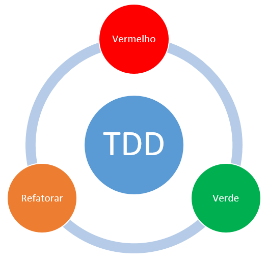 A imagem mostra no centro um círculo com o texto TDD, a sua volta há três círculos ligados, um na cor vermelha com o texto Vermelho, outro na cor verde com o texto Verde e o último na cor laranja com o texto Refatorar.