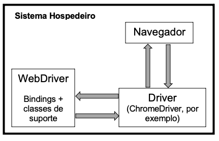 A imagem mostra um retângulo e no topo está escrito: sistema hospedeiro. Mais abaixo há um caixa com o texto: WebDriver, Bindings + classes de suporte. Desta caixa sai uma seta que vai para outra caixa com o texto: Driver, (ChromeDriver, por exemplo). Dela saem duas setas, uma volta para a caixa anterior WebDriver, e a outra vai para outra caixa com o texto Navegador. Desta caixa sai uma seta que volta para a caixa anterior Driver.