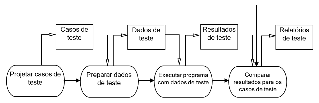A imagem mostra o processo de teste, na parte inferior estão os processos Projetar casos de teste, Preparar dados de teste, Executar programa com dados de teste e Comparar resultados para os casos de teste. Todos eles estão ligados por setas. Na parte superior, entre cada um dos processos estão as atividades, Casos de teste, Dados de teste, Resultados de teste e Relatórios de teste. As três primeiras atividades recebem uma seta do processo anterior e envia uma seta para o próximo processo, apenas a última atividade que apenas recebe uma seta. Também há uma seta que sai de casos de teste e vai diretamente para o processo comparar resultados para os casos de teste.