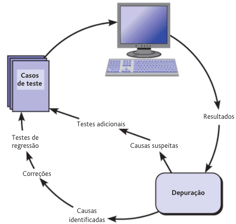 A imagem mostra o processo de Depuração como um ciclo. De depuração saem duas setas, uma vai para causas identificadas, que vai para correções, que vai para testes de regressão que chega em Casos de teste, a outra seta vai para causas suspeitas que vai para testes adicionais que chega em Casos de teste. De casos de teste sai uma seta que vai para um desenho de um computador, dele sai uma seta para resultados, que vai para Depuração.