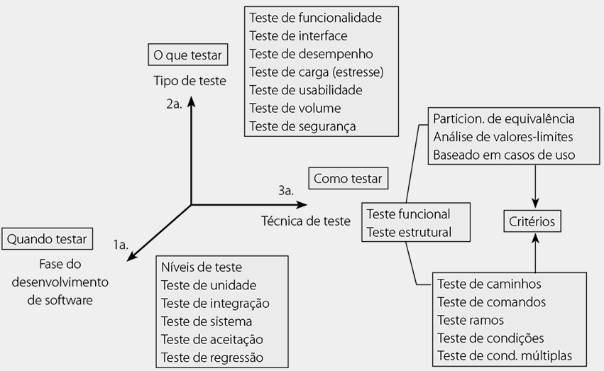 A imagem mostra as três dimensões dos testes: Primeira: Quando testar - Fase do desenvolvimento de software. Níveis de teste. Teste de unidade. Teste de integração. Teste de sistema. Teste de aceitação. Teste de regressão. Segunda: O que testar - Tipo de teste. Teste de funcionalidade. Teste de interface. Teste de desempenho. Teste de carga (estresse). Teste de usabilidade. Teste de volume. Teste de segurança. Terceira: Como testar - Técnica de teste. Teste funcional. Teste estrutural. Teste funcional: Particion. de equivalência. Análise de valores-limite. Baseado em casos de uso. Critérios Teste estrutural: Teste de caminhos. Teste de comandos. Teste ramos. Teste de condições. Teste de cond. Múltiplas. Critérios.