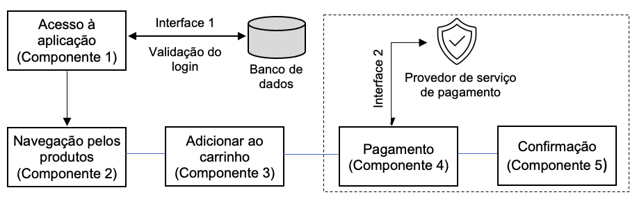 A imagem mostra uma caixa com o texto: Acesso à aplicação (Componente 1), dela saem duas setas, uma seta com sentido duplo que vai para Banco de dados, nela há os textos: Interface 1 e Validação do login, e a outra seta vai para a caixa com o texto: Navegação pelos produtos (Componente 2). Dela sai uma linha que liga a caixa com o texto: Adicionar ao carrinho (Componente 3), dela sai uma linha que liga a caixa com o texto: Pagamento (Componente 4), dela sai um seta de sentido duplo que vai para o texto Provedor de serviço de pagamento com o texto Interface 2 e também sai uma linha que liga a caixa com o texto: Confirmação (Componente 5). Os componentes 4 e 5, e o Provedor de serviço de pagamento estão dentro de um retângulo com linhas tracejadas.