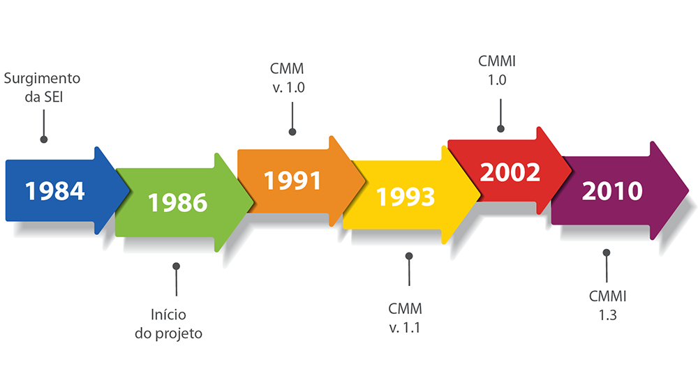 A imagem ilustra uma linha do tempo: 1984: surgimento da SEI, 1986: Início do projeto, 1991: CMM v. 1.0, 1993: CMM v. 1.1, 2002: CMMI 1.0 e 2010: CMMI 1.3.