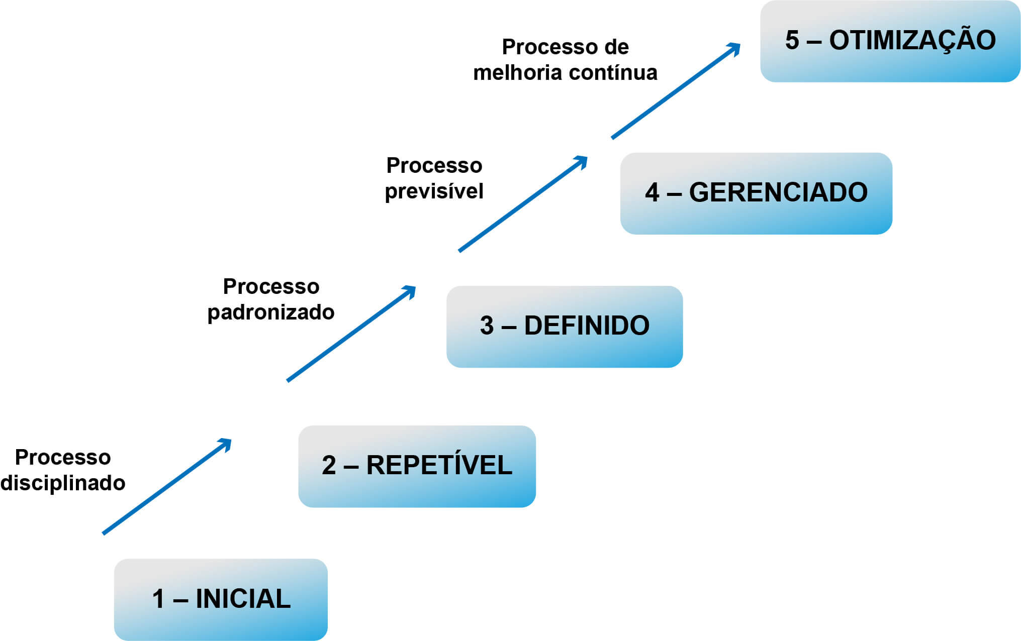 A imagem ilustra o processos do modelo CMM, como se fosse uma escada, nível 1 – inicial na parte inferior, em seguida, subindo o nível 2 – repetível, depois o nível 3 – definido, na sequência o nível 4 – gerenciado e por fim, no topo o nível 5 – otimização. Seguindo os níveis, à esquerda, estão os processos, debaixo para cima, do nível 1 ao 5, processo disciplinado, processo padronizado, processo previsível e processo de melhoria contínua.