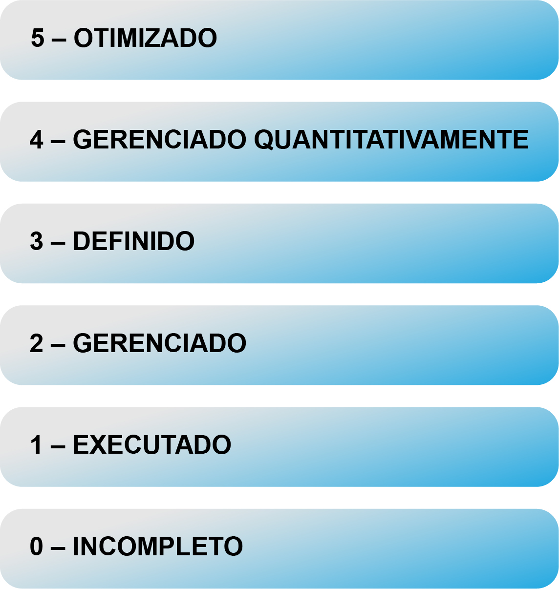 A imagem ilustra os cinco níveis do modelo CMMI: de baixo para cima: 0 – incompleto, 1 – executado, 2 – gerenciado, 3 – definido, 4 – gerenciado quantitativamente e 5 – otimizado.