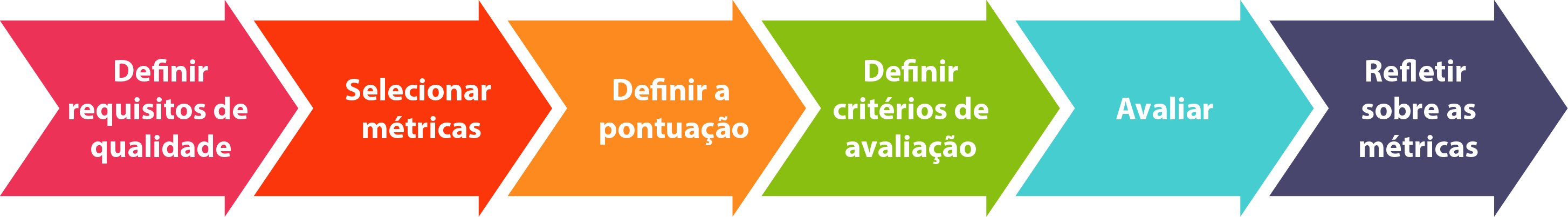 A imagem mostra um diagrama com seis setas, da esquerda para a direita com os respectivos textos: Definir requisitos de qualidade, Selecionar métricas, definir a pontuação, Definir critérios de avaliação, Avaliar e Refletir sobre as métricas