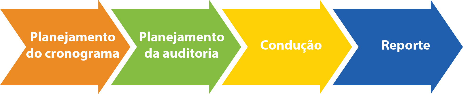 A figura ilustra o ciclo de desenvolvimento de vida da auditoria representado por quatro setas, da esquerda para a direita, cada uma com os respectivos textos: Planejamento do cronograma, Planejamento da auditoria, Condução e Reporte.