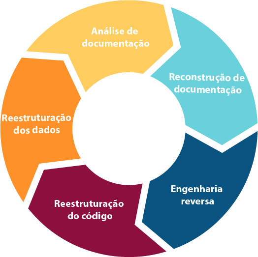 A imagem mostra o modelo de reengenharia composto por 5 itens representados por 5 setas que formam um ciclo em sentido horário, com os respectivos textos: Análise de documentação, Reconstrução da documentação, Engenharia reversa, Reestruturação do código e Reestruturação dos dados.
