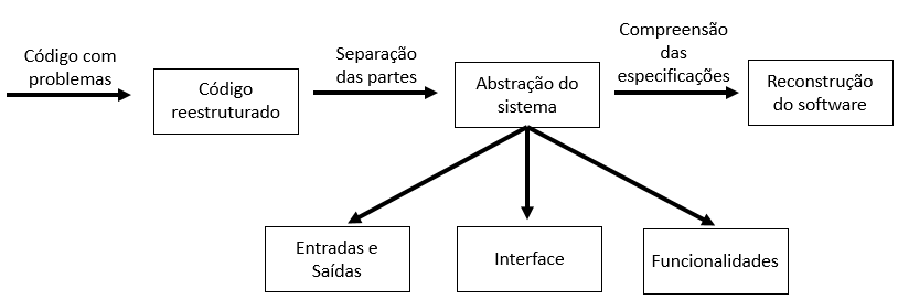 A imagem mostra a estrutura do processo de engenharia reversa, inicialmente há o texto código com problemas com uma seta que vai para um retângulo com o texto: código reestruturado, na sequência há o texto Separação das partes com uma seta que vai para um retângulo com o texto: Abstração do sistema, desta caixa saem 3 setas para a parte inferior que vão para 3 outros retângulos com s respectivos textos: Entradas e saídas, interface e funcionalidades, e outra seta que segue o fluxo normal para o texto compreensão das especificações com uma seta que vai para um retângulo final com o texto: Reconstrução do software.