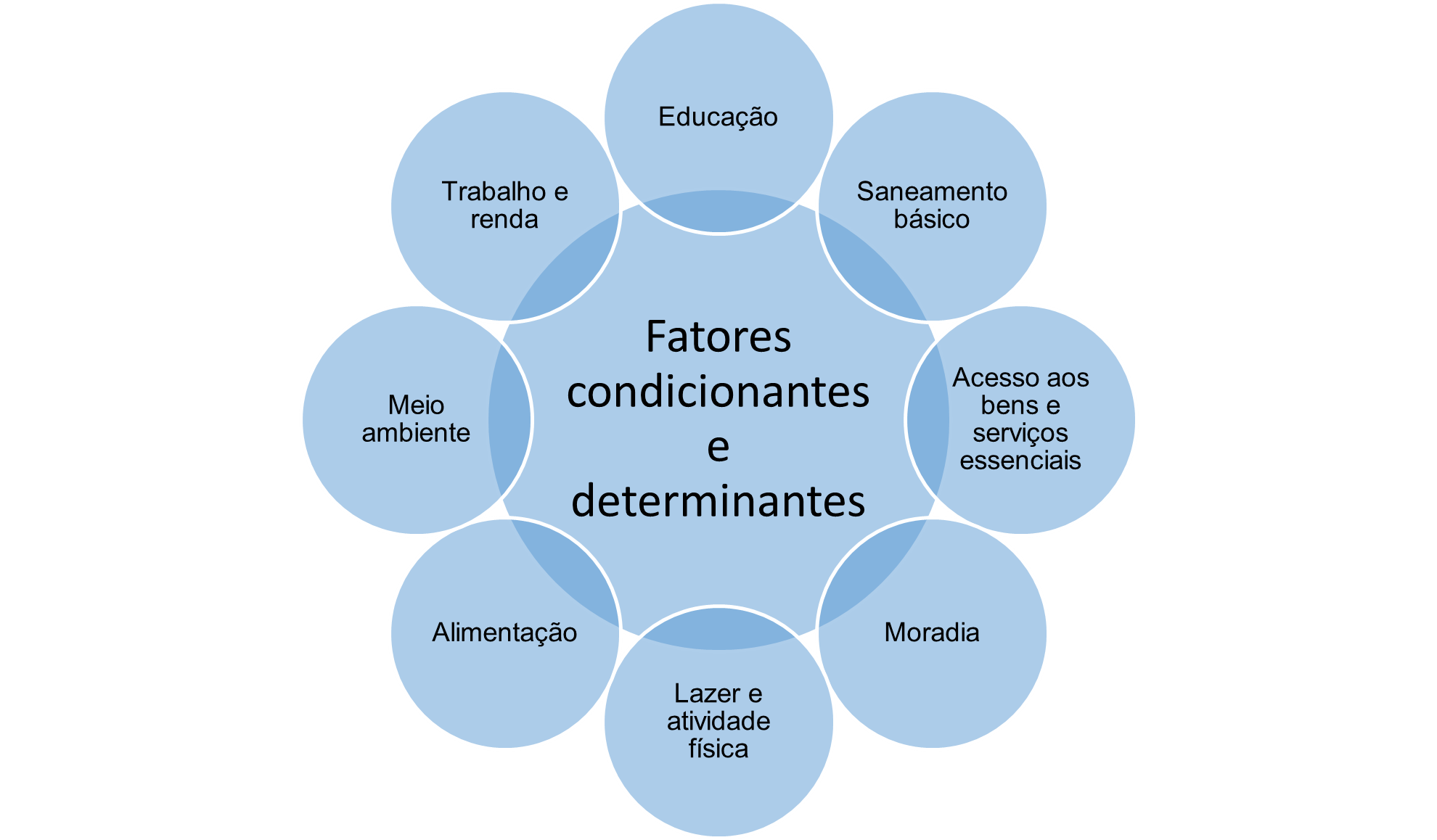 O Que São Condicionantes E Determinantes De Saúde Cite Exemplos