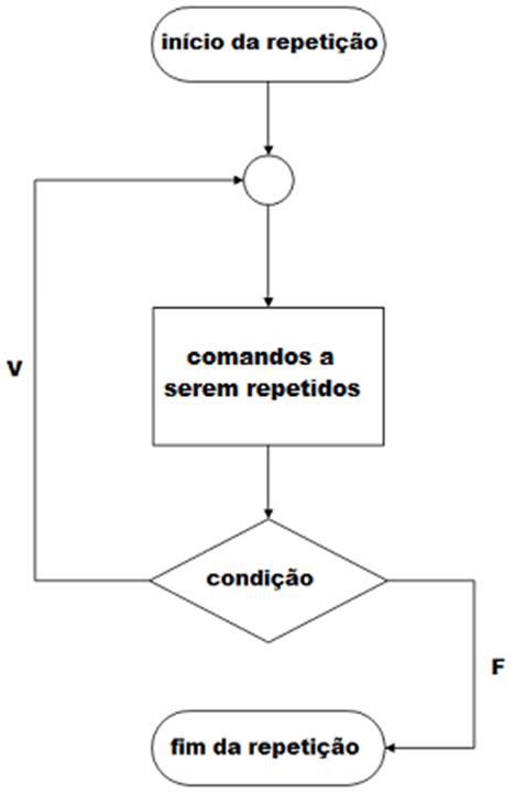 A imagem inicia com o símbolo de terminal com o texto: início da repetição, que segue o fluxo para o símbolo conector, que segue o fluxo para o símbolo de processo com o texto: comandos a serem repetidos, que segue o fluxo para o símbolo condicional com o texto: condição, na saída para direita com a letra F, segue o fluxo para o símbolo de terminal com o texto fim da repetição, e na saída para esquerda com a letra V, o fluxo volta para o símbolo conector.