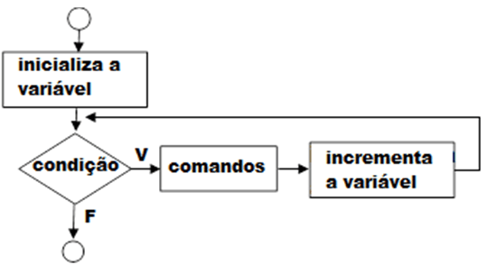 A imagem mostra o fluxo indo para o símbolo de processo com o texto: inicializa a variável que segue o fluxo para o símbolo de condicional, que tem saída para dois fluxos, uma saída com a letra F segue o fluxo e a outra saída com a letra V vai para o símbolo de processo com o texto comandos, que segue o fluxo para o símbolo de processo com o texto incrementa a variável e o fluxo volta para o símbolo de condicional.