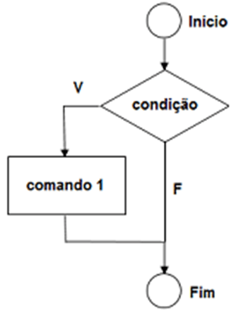 A imagem mostra o símbolo de terminal com o texto início, na sequência o símbolo de condicional com o texto condição, do símbolo de condicional há duas saídas, uma  à esquerda com a letra V que segue para o símbolo de processo com o texto comando 1,  e outra que segue o fluxo com a letra F, ambas vão para o símbolo de terminal, com o texto fim.