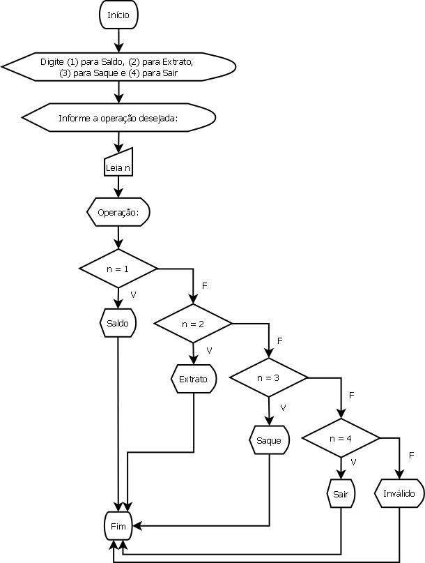 A imagem mostra o símbolo de terminal com o texto início, que segue para o símbolo de exibição com o texto: Digite1 para saldo, 2 para extrato, 3 para saque e 4 para sair, que segue o fluxo para outro símbolo de exibição com o texto? Informe a operação desejada:, que segue o fluxo para o símbolo entrada de dados com o texto: leia n, na sequência tem o símbolo de exibição com o texto operação:, que segue para o símbolo de condicional com o texto n = 1, dele saem dois fluxos, um que segue o fluxo que vai para o símbolo de exibição com o texto Saldo que segue para o símbolo de terminal com o texto Fim, o outro fluxo segue à direita com a letra F que vai para o símbolo de condicional com o texto n = 2, dele saem dois fluxos, um que segue o fluxo que vai para o símbolo de exibição com o texto Extrato que segue para o símbolo de terminal com o texto Fim, o outro fluxo segue à direita com a letra F que vai para o símbolo de condicional com o texto n = 3, dele saem dois fluxos, um que segue o fluxo que vai para o símbolo de exibição com o texto Saque que segue para o símbolo de terminal com o texto Fim, o outro fluxo segue à direita com a letra F que vai para o símbolo de condicional com o texto n = 4, dele saem dois fluxos, um que segue o fluxo que vai para o símbolo de exibição com o texto Sair que segue para o símbolo de terminal com o texto Fim, o outro fluxo segue à direita com a letra F que vai para o símbolo de exibição com o texto inválido. 