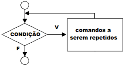 A imagem mostra o símbolo condicional, dele saem dois fluxos, o que segue o fluxo normal com a letra F e o outro à direito com a letra V que segue para o símbolo de processo com o texto: comandos a serem repetidos, seu fluxo volta para o símbolo condicional.