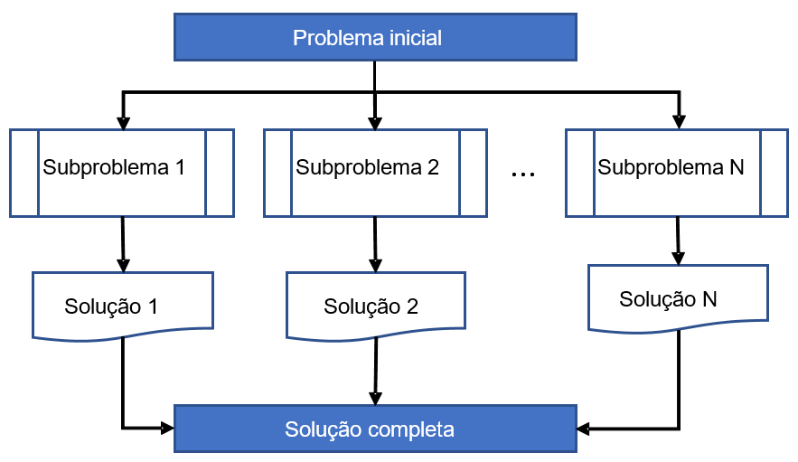 A imagem mostra uma estrutura hierárquica, no topo está o Problema inicial, no nível debaixo estão Subproblema1, subproblema2, ... Subproblema N. Abaixo de Subproblema 1 está a Solução 1. Abaixo de Subproblema 2 está a Solução 2 e Abaixo de Subproblema N está a solução N. E abaixo de tudo, fecha-se com a Solução completa.