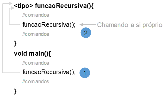 A imagem mostra na linha 1: <tipo> função Recursiva () {. Na linhas 2: // comandos. Na linha 3: função Recursiva (); . chamando a si próprio. Há uma seta que volta para a linha 1. Na linha 4: // comandos. Há o número 2 dentro de uma elipse. Na linha 5: }.  Na linha 6: void main () {. Na linha 7: // comandos. Na linha 8: função Recursiva ();. Há uma seta que volta para a linha 1.  Há o número 1 dentro de uma elipse. Na linha 9: // comandos. E na linha 10: }.