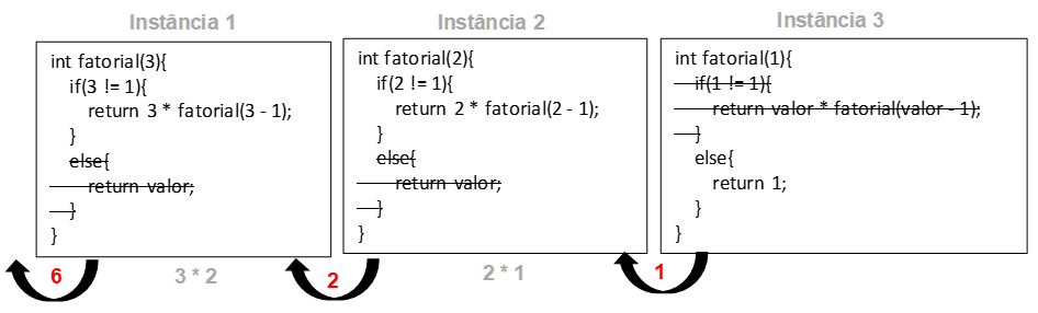 A imagem mostra as 3 instâncias, na Instância 1 com o seguinte código: linha 1: int fatorial(3) {. Na linha 2: if (3 ! = 1) {. Na linha 3:: return 3 vezes fatorial (3 menos 1);. Na linha 4: }. Na linha 5: else {. Na linha 6: return valor;. Esse texto aparece riscado. Na linha 7: }. Esse símbolo aparece riscado. E na linha 8: }. Na Instância 2 com o seguinte código: linha 1: int fatorial(2) {. Na linha 2: if (2 ! = 1) {. Na linha 3:: return 2 vezes fatorial (2 menos 1);. Na linha 4: }. Na linha 5: else {. Esse texto aparece riscado. Na linha 6: return valor;. Esse texto aparece riscado. Na linha 7: }. Esse símbolo aparece riscado. E na linha 8: }. Na Instância 3 com o seguinte código: linha 1: int fatorial(1) {. Na linha 2: if (13 ! = 1) {. Esse texto aparece riscado. Na linha 3:: return valor vezes fatorial (valor menos 1);. Esse texto aparece riscado. Na linha 4: }. Esse símbolo aparece riscado. Na linha 5: else {. Na linha 6: return valor;. Na linha 7: }. E na linha 8: }. Na parte inferior, da instância 3 sai uma seta que vai para a instância 2 com o número 1. Na instância dois tem o cálculo 2 vezes 1, dela sai uma seta que vai para a instância 2 com o número 2. Na instância 1 tem o cálculo 3 vezes 2, dela sai uma seta para a esquerda com o número 6.