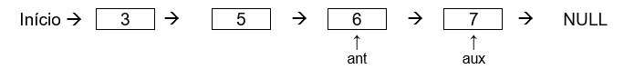 A imagem mostra o texto Início, uma seta que vai para o nó com o valor 3, uma seta que vai para o nó com o valor 5, uma seta para o nó com o valor 6, nele há a indicação do ponteiro ant, depois uma seta que vai para o nó com o valor 7, nele há a indicação do ponteiro aux, depois uma seta e o texto NULL.