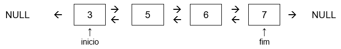 A imagem mostra o texto NULL, uma seta para esquerda, o nó com o valor 3, há a indicação de início, há duas setas, uma para esquerda e outra para direita, o nó com o valor 5, duas setas, uma para esquerda e outra para direita, o nó com o valor 6, duas setas, uma para esquerda e outra para direita, o nó com o valor 7, com indicação de fim e o texto Null.