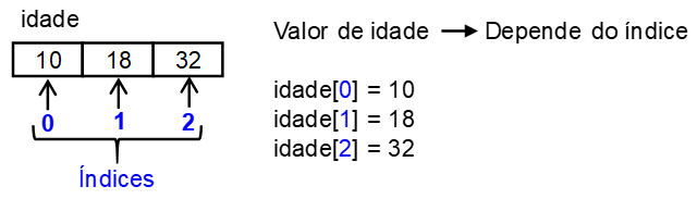 A imagem ilustra um vetor chamado idade com 3 valores: 10, 18 e 32, para cada um dos valores os índices correspondents são 0,  1  e   2.  O Valor de idade, depende do índice: idade[0] = 10. idade[1] = 18. idade[2] = 32.