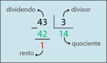 A figura mostra uma operação aritmética módulo. É apresentada a seguinte operação: 43 dividido por 3. O número 43 é o dividendo e o 3 é o divisor. O resultado dessa operação, ou seja, o quociente, é 14. E o Resto é 1. A operação aritmética módulo faz a divisão de um número considerando somente a parte inteira do quociente e retorna o resto da divisão.