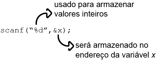 Na imagem há o código: scanf(“%d”,&x);. onde: %d é usado para armazenar valores inteiros e &x será armazenado no endereço da variável x.